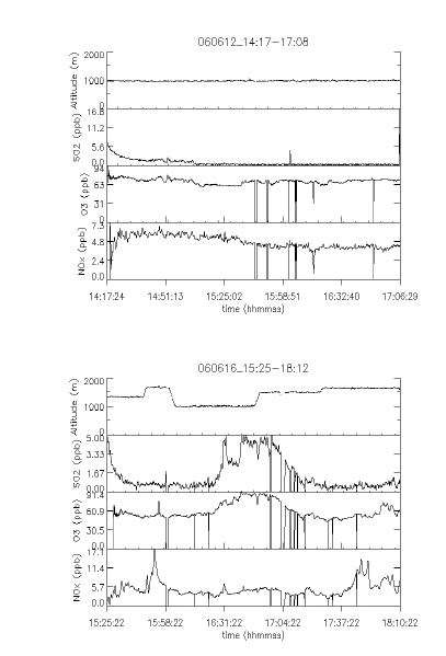 Fig. Ⅰ-97. 2006년 6월12일과 16일의 항공기 관측 고도와SO2, O3, NOx의 농도 분포