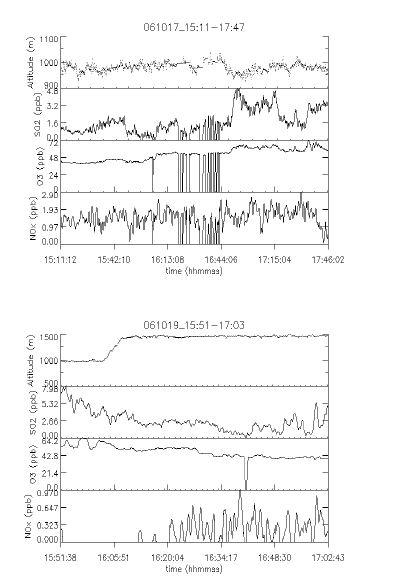 Fig. Ⅰ-99. 2006년 10월17일과 19일의 항공기 관측 고도와SO2, O3, NOx의 농도 분포