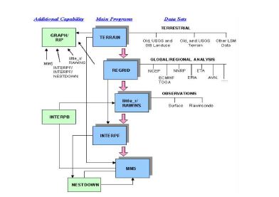 Fig. Ⅱ-2. MM5 모델링 시스템의 흐름도