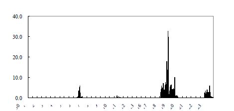 Fig. Ⅱ-88 한라산 1100고지의 1차 집중측정(봄) 시 강우량
