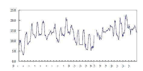 Fig. Ⅱ-89. 한라산 1100고지의 1차 집중측정(봄) 시 기온 변화