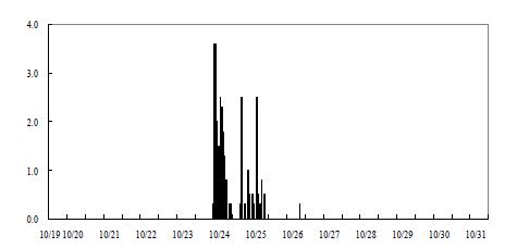 Fig. Ⅱ-90. 한라산 1100고지의 2차 집중측정(가을) 시 강우량
