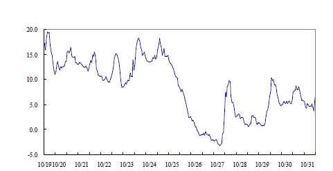 Fig. Ⅱ-91. 한라산 1100고지의 2차 집중측정(봄) 시 기온 변화