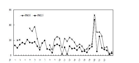 Fig. Ⅱ-92. 1차 집중측정 시의 PM10, PM2.5 질량농도(필터법) 변화