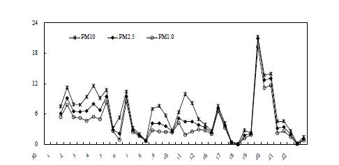Fig. Ⅱ-93. 1차 집중측정 시의 PM10, PM2.5, PM1.0 질량농도(OPC법) 변화