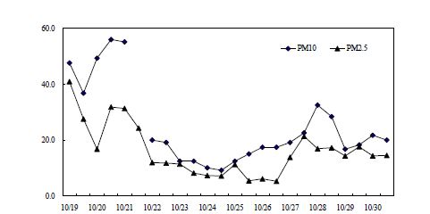 Fig. Ⅱ-94. 2차 집중측정 시의 PM10, PM2.5 질량농도(필터법) 변화