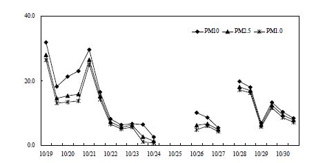Fig. Ⅱ-95. 2차 집중측정 시의 PM10, PM2.5, PM1.0 질량농도(OPC법) 변화
