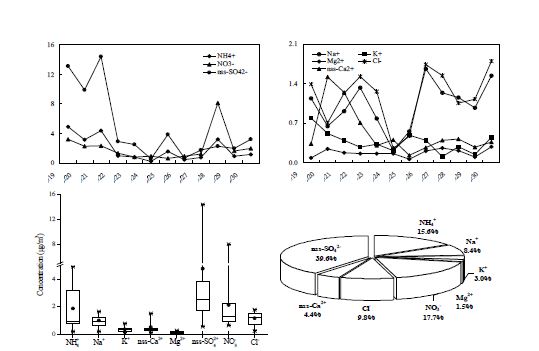 Fig. Ⅱ-105. 2차 집중측정 시 PM10 이온성분의 주간 농도 변화 및 조성비