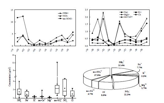 Fig. Ⅱ-108. 2차 집중측정 시 PM10 이온성분의 야간 농도 변화 및 조성비