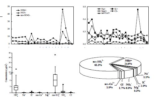 Fig. Ⅱ-110. 1차 집중측정 시 PM2.5 이온성분의 주간 농도 변화 및 조성비