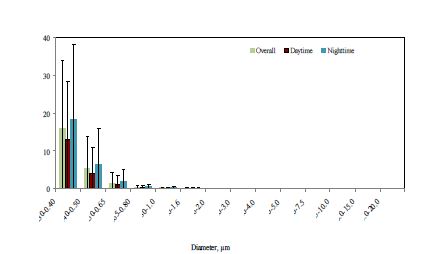 Fig. Ⅱ-118. 봄철(1차 집중) 한라산 1100고지 대기에어로졸의 입경별 수농도 비교