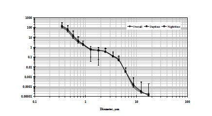 Fig. Ⅱ-119. 봄철(1차 집중) 대기에어로졸 수농도 주야간 비교