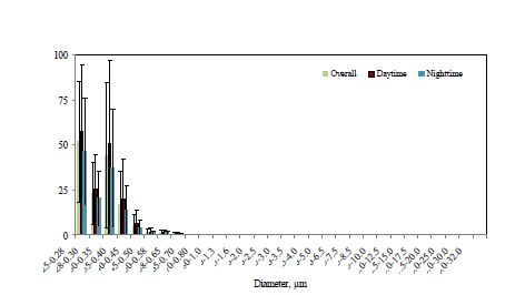 Fig. Ⅱ-121. 가을철(2차 집중) 한라산 1100고지 대기에어로졸의 입경별 수농도 비교