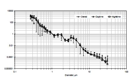 Fig. Ⅱ-122. 가을철(2차 집중) 대기에어로졸 수농도 주야간 비교