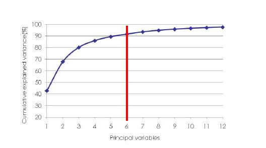 Fig. Ⅰ-1. 주성분 분석을 통한 variance의 변화