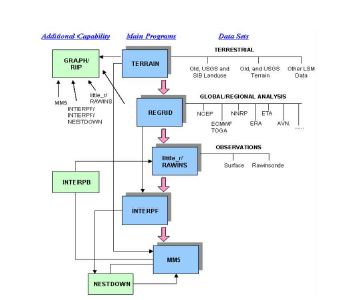 Fig. Ⅰ-2. MM5 모델링 시스템의 흐름도