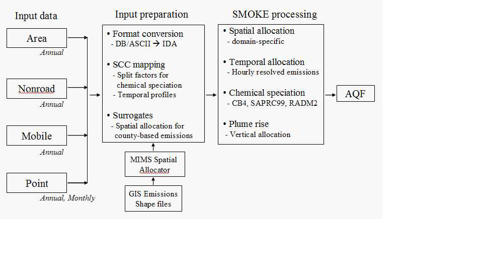 그림 5.1 Processing anthropogenic emission inventory using SMOKE