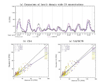 그림 6.1 a) Domain-wide O3 concentrations simulated with CB4 and SAPRC99chemical mechanism using revised model inputs; (b) comparison of O3concentrations simulated with CB4 to the observations; (c) comparison of O3concentrations simulated with SAPRC99