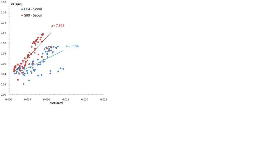 그림 6.2 Comparison of ozone productionefficiency between CB4 and SAPRC99