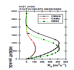 그림 6.3 Example vertical profiles of different eddydiffusivity formulations at an in-land location (I=21,J=24) at 15:00 CST on August 25, 2000