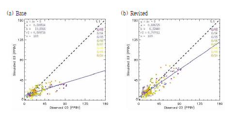 그림 6.5 Comparisons of simulated ozone concentrations before and aftermobile emissions change