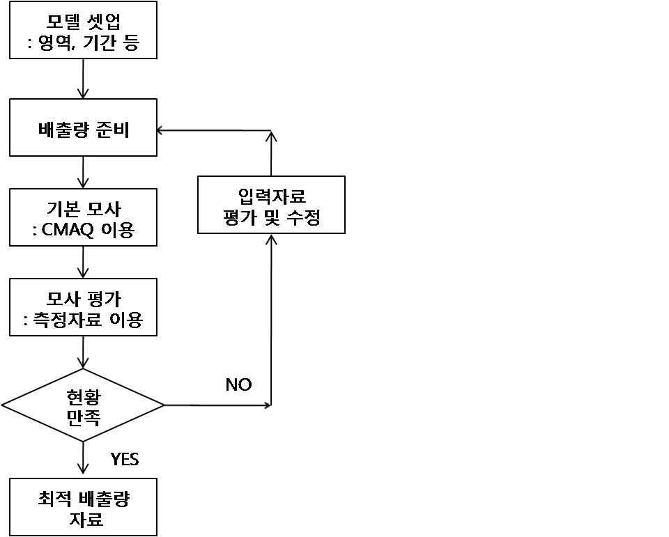 그림 9.2 최적의 기준연도 배출량 마련의 위한 접근 방법