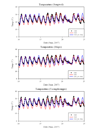 그림 9.8 관측값과 WRF로 모의된 지표층 기온의 시계열(송월, 마포, 영등포)
