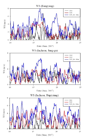 그림 9.11 관측값과 WRF로 모의된 지표층 풍속의 시계열(은평, 인천 중구, 인천 부평)