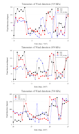 그림 9.15 2007년 6월 10~25일까지 오산에서의 관측값과 WRF로 모의된 고도별 풍향의 시계열