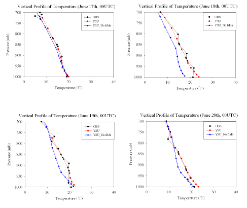 그림 9.17 6월 17~20일까지 오산에서의 관측값과 WRF로 모의된 기온의 연직 분포
