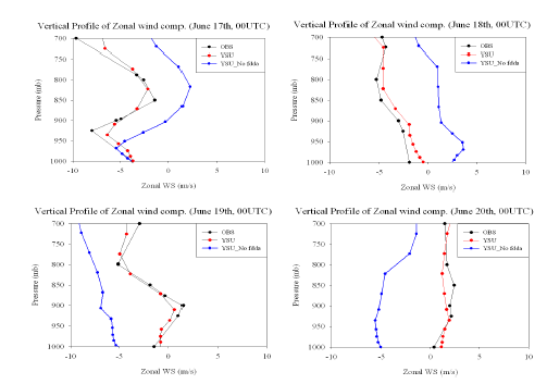 그림 9.18 6월 17~20일까지 오산에서의 관측값과 WRF로 모의된 동서바람의 연직 분포