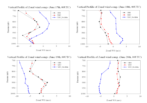 그림 9.19 6월 17~20일까지 오산에서의 관측값과 WRF로 모의된 남북바람의 연직 분포