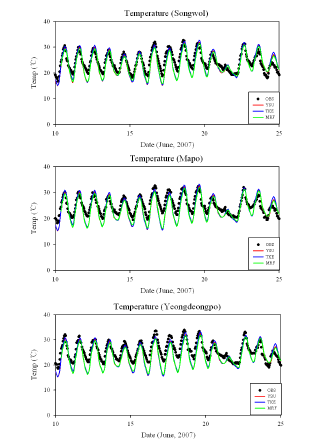 그림 9.21 관측값과 WRF로 모의된 지표층 기온의 시계열(송월, 마포, 영등포)