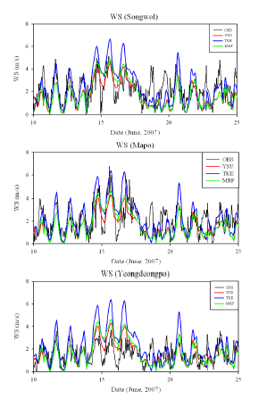 그림 9.23 관측값과 WRF로 모의된 지표층 풍속의 시계열(송월, 마포, 영등포)