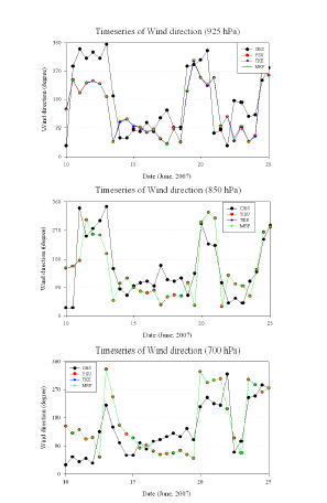 그림 9.28 2007년 6월 10~25일까지 오산에서의 관측값과 WRF로 모의된 고도별 풍향의 시계열