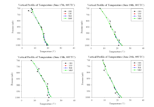 그림 9.30 6월 17~20일까지 오산에서의 관측값과 WRF로 모의된 기온의 연직 분포