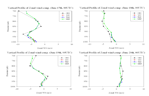 그림 9.31 6월 17~20일까지 오산에서의 관측값과 WRF로 모의된 동서바람의 연직 분포