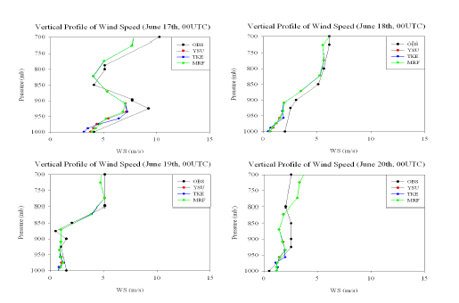 그림 9.33 6월 17~20일까지 오산에서의 관측값과 WRF로 모의된 풍속의 연직 분포