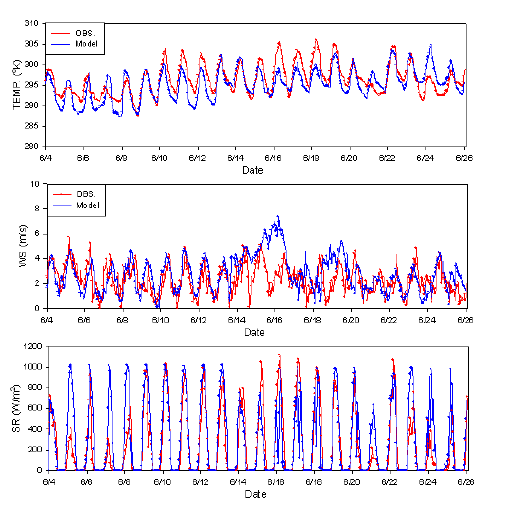 그림 9.35 서울 기상대에서의 실측치와 모델 Base 시계열 비교(온도, 풍속, 일사량)
