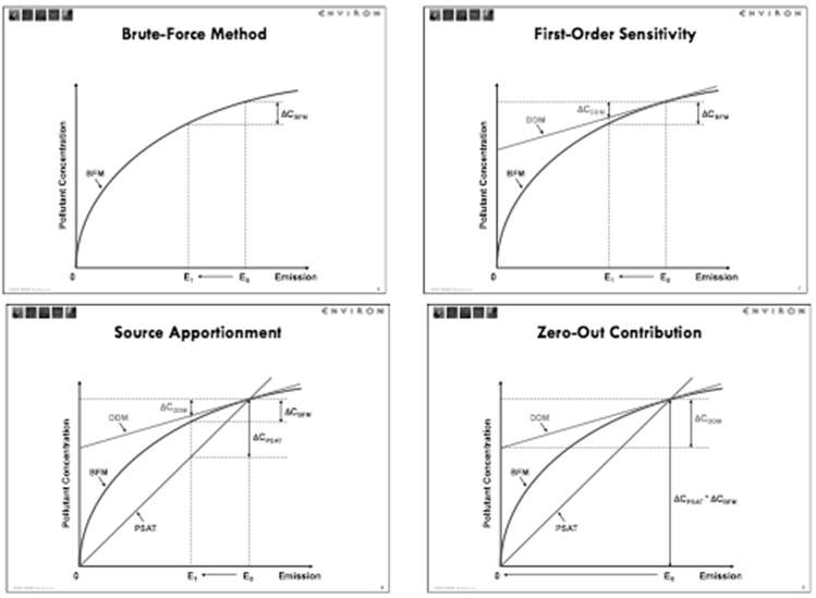 그림 2.2 BFM(Brute Force Method), 1차 민감도 분석, 기여도 분석 및 Zero-out