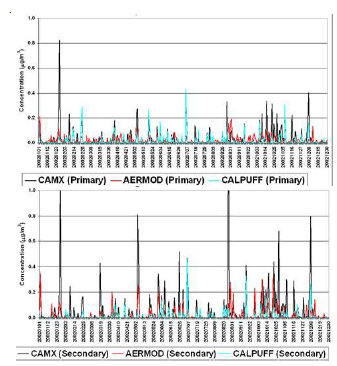 그림 2.4 Comparison of model predictions from CAMx, AERMOD, and CALPUFF for primary PM2.5 (Top) and secondary PM2.5 (Bottom)