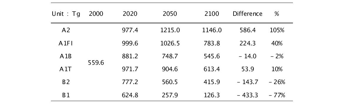 CO emission change between 2000 and 2100 (Unit : Tg)