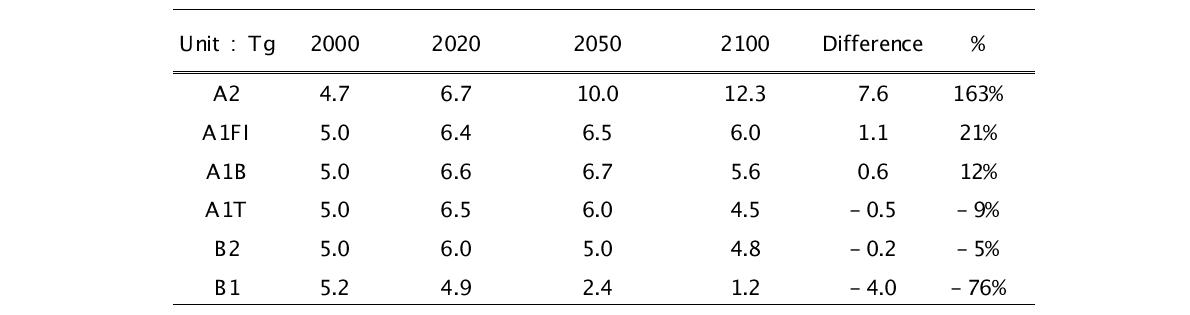 BC emission change between 2000 and 2100 (Unit : Tg)