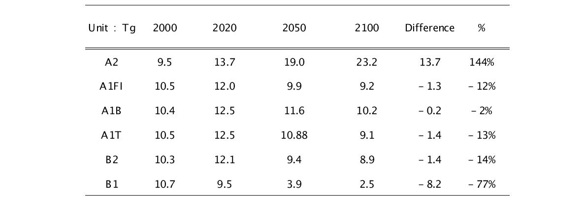 OC emission change between 2000 and 2100 (Unit : Tg)