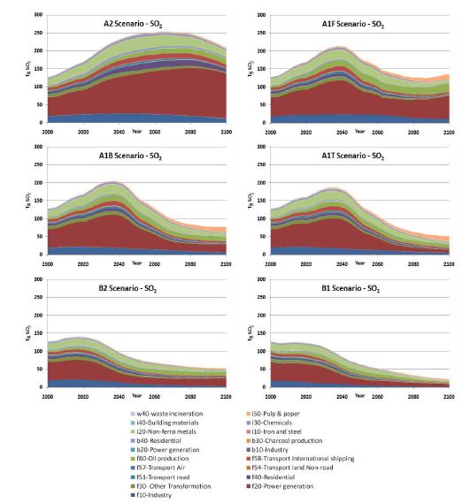 Figure 2.2.9. SO2 emission trend