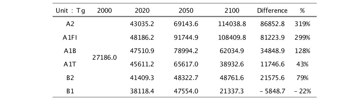 CO2 emission change between 2000 and 2100 (Unit : Tg)