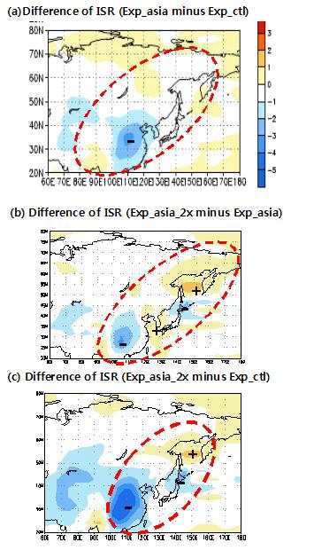 Figure 3.1.2. (a) Difference (Exp_asia minus Exp_ctl) of ISR (incoming solarradiation) at surface for 800 model years from 0201 to 1000. (b)difference (Exp_asia_x2 minus Exp_asia) of ISR (c) difference(Exp_asia_x2 minus Exp_ctl) of ISR at surface for 500 model yearsfrom 0201 to 0700. Unit is W/m2.