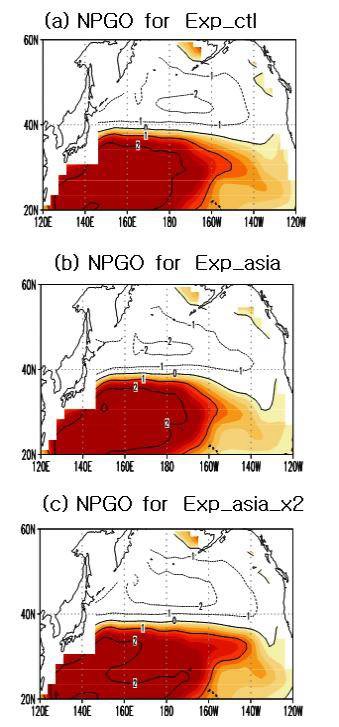 Figure 3.1.17. NPGO mode for (a) Exp_ctl, (b) Exp_asia from 0201yr to1000yr and (c) Exp_asia_x2 from 0201yr to 0700yr.