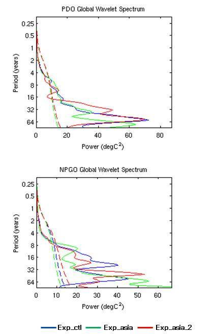 Figure 3.1.18. The power spectrum of the Principal component time series of(a) PDO and (b) NPGO.