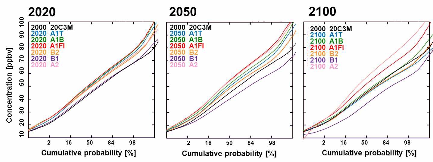 Figure 1.1.21. Simulated cumulative probability distributions of summer maximum 8-hour average surface ozone overEast Asia for 2000 and 2020 climate (upper left), 2000 and 2050 climate (upper right) and 2000 and 2100climate (lower left). A1T, A1B, A1FI, B2, B1, and A2 scenarios are denoted by sky, green, red, orange,purple, and pink colors. the baseline case is black for the twenty century run (20C3M).